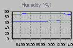 Humidity Graph Thumbnail