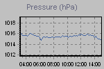 Pressure Graph Thumbnail