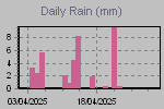 Daily Rain Graph Thumbnail