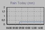 Today's Rainfall Graph Thumbnail