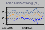 Temp Min/Max Graph Thumbnail