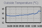 Temperature Graph Thumbnail