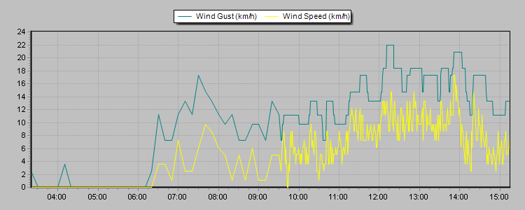 Weather Graphs