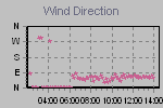 Wind Direction Thumbnail