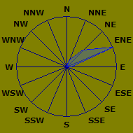 Wind Rose