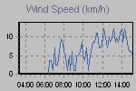 Wind Graph Thumbnail